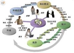 好用的客戶關(guān)系管理系統(tǒng)有哪些？