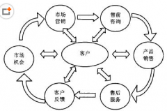 求最好用的客戶管理軟件！