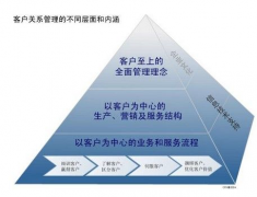 誰(shuí)知道免費(fèi)客戶管理系統(tǒng)怎么樣？麻煩說(shuō)一下，謝謝!