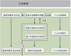 項目管理需安裝哪些軟件？