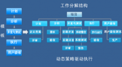 項(xiàng)目管理的進(jìn)度管理的主要方法有哪些？
