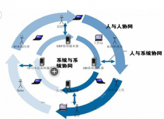 網(wǎng)絡(luò)辦公系統(tǒng)是什么？哪家好？