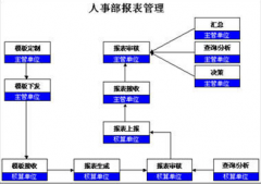 人事管理系統(tǒng)的需求分析怎么寫？