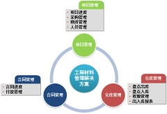 工程材料倉庫管理系統(tǒng)