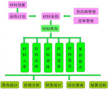 建材裝飾材料進(jìn)銷存系統(tǒng)