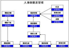 泛普軟件人事管理軟件優(yōu)點有？