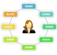 有沒有什么軟件可以提醒員工合同到期呢？