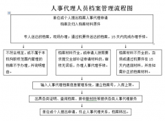企業(yè)人事管理系統(tǒng)需要哪些模塊？
