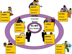 國內(nèi)外人事管理系統(tǒng)研究現(xiàn)狀是什么？