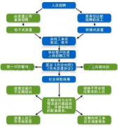 企業(yè)人事管理系統(tǒng)軟件的功能有什么？，麻煩推薦一個好的！