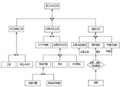 如何管理小企業(yè)計件工資？