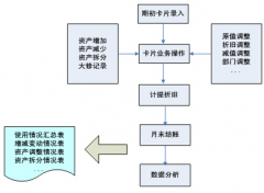 固定資產(chǎn)管理系統(tǒng)與總賬系統(tǒng)和其他系統(tǒng)的關(guān)系是什么？
