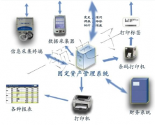 固定資產(chǎn)類的管理軟件有哪些呀？