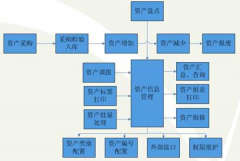求一款 固定資產(chǎn)管理軟件！
