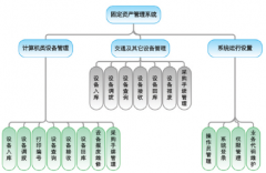 如何選擇固定資產(chǎn)管理軟件？