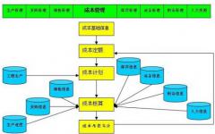 房地產(chǎn)成本管理軟件哪種好？如何做好成本管理工作？