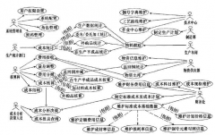 成本管理的技術(shù)和工具有哪些？