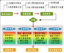 有沒有出納用的軟件？出納的憑證是不是用財(cái)務(wù)軟件做？