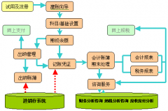 免費(fèi)財(cái)務(wù)軟件的優(yōu)缺點(diǎn)？