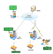 尋求會員卡酒吧管理系統(tǒng)！