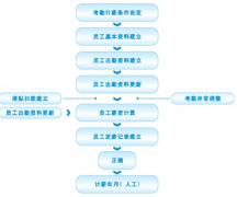 有沒有免費(fèi)實(shí)用的人力資源管理軟件？