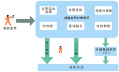 納稅人普通發(fā)票管理系統(tǒng)安裝好后，怎么打印普通發(fā)票？