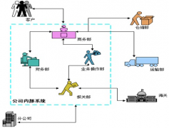 在線業(yè)務(wù)人員管理使用什么軟件？
