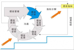 如何建立一個有效的績效管理系統(tǒng)？
