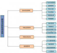 如何建立有效的績(jī)效管理體系？