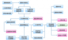 績效管理有哪些功能和作用？