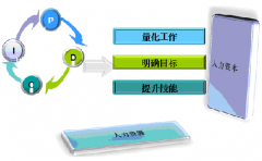 績效管理的目的和作用是什么？