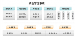 有沒有什么比較簡單方便的績效考核軟件？