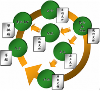 企業(yè)辦公室需要具備哪些管理文件？