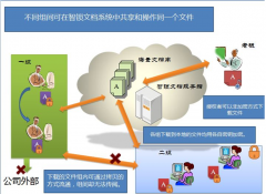 我想找款項目文檔管理軟件，企業(yè)用的，誰有？