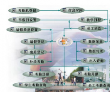 關(guān)于人力資源考勤系統(tǒng)怎么操作？