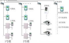門(mén)禁系統(tǒng)主要安裝在哪兒？