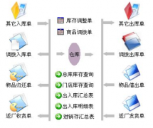 尋找破解版免費(fèi)進(jìn)銷存軟件？