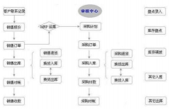 現(xiàn)在什么進(jìn)銷存軟件最好？