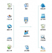 沒(méi)有最好只有適用的進(jìn)銷存軟件！