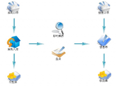需要一個進銷存軟件！