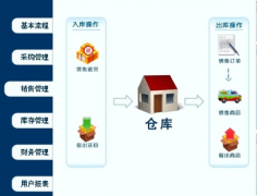 進(jìn)銷存軟件問題？