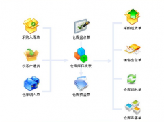 有沒有簡(jiǎn)單易用進(jìn)銷存軟件??？