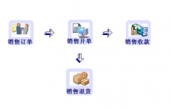 程序設(shè)計： 藥店進銷存管理系統(tǒng)