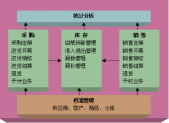 求救！~藥品管理系統(tǒng)的軟件