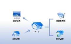 超市進(jìn)銷存管理系統(tǒng)設(shè)計(jì)的目的、要求、思路？
