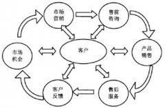 哪個(gè)牌子的客戶關(guān)系管理系統(tǒng)比較好？