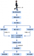 訪客登記系統(tǒng)的用途？