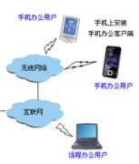請教高手有沒有一款手機(jī)辦公同步軟件？