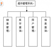 設(shè)計(jì)超市進(jìn)銷(xiāo)存管理系統(tǒng)，非常感謝！