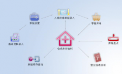 私人超市進(jìn)銷(xiāo)存系統(tǒng)常用功能有哪些？
